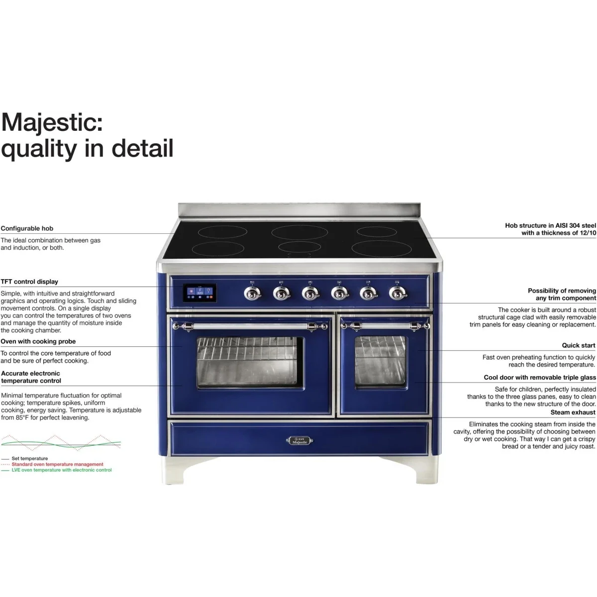Ilve Majestic II Collection UMI09NS3WHC 36 Inch Freestanding Electric Induction Range with 5 Elements, 3.5 Cu. Ft. Capacity, Warming Drawer, Self-Clean, and Fast Pre-Heat: White, Chrome Trim